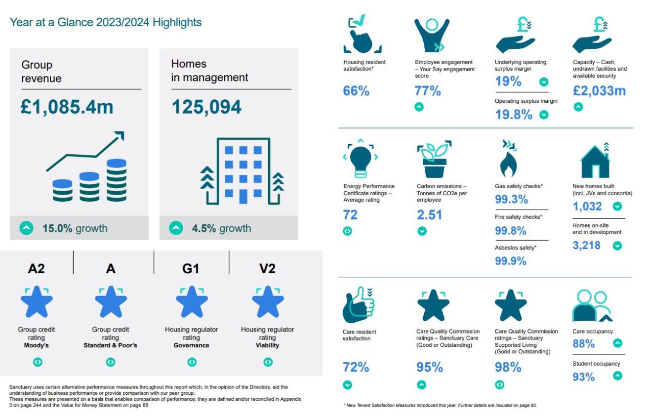 Graphic showing Sanctuary's year at a glance highlights from the 2023/2024 Annual Report